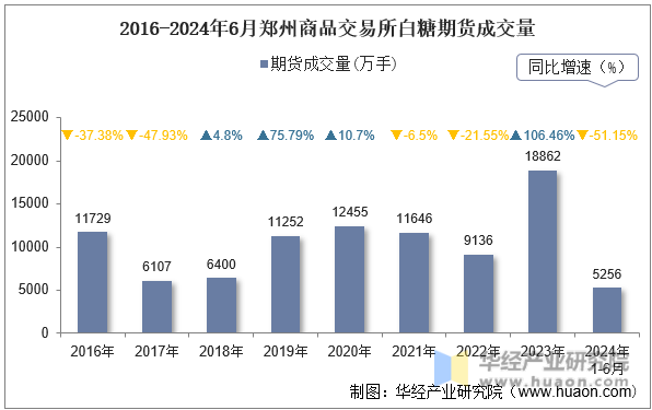 2016-2024年6月郑州商品交易所白糖期货成交量