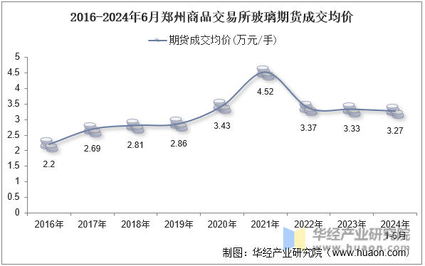 2016-2024年6月郑州商品交易所玻璃期货成交均价