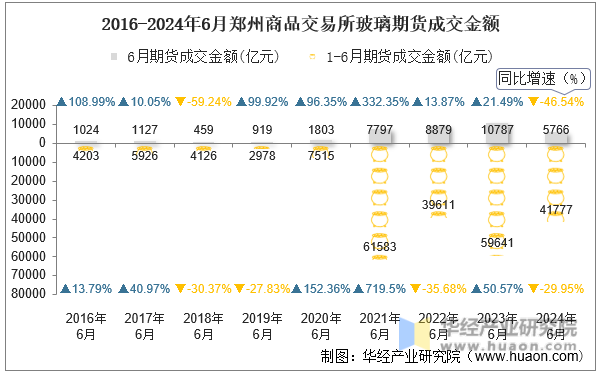 2016-2024年6月郑州商品交易所玻璃期货成交金额