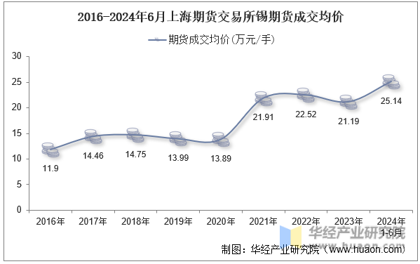 2016-2024年6月上海期货交易所锡期货成交均价