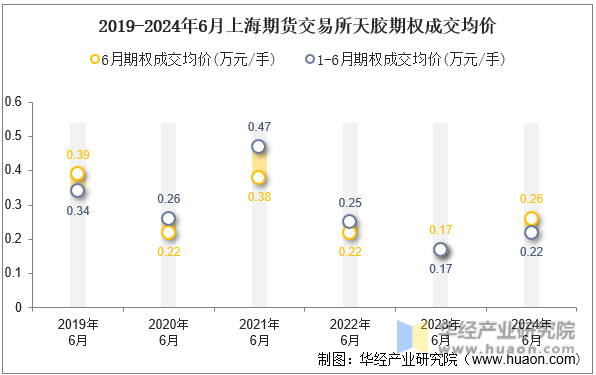 2019-2024年6月上海期货交易所天胶期权成交均价