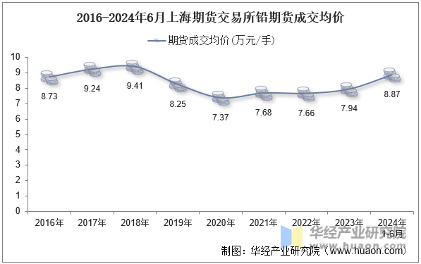 2016-2024年6月上海期货交易所铅期货成交均价