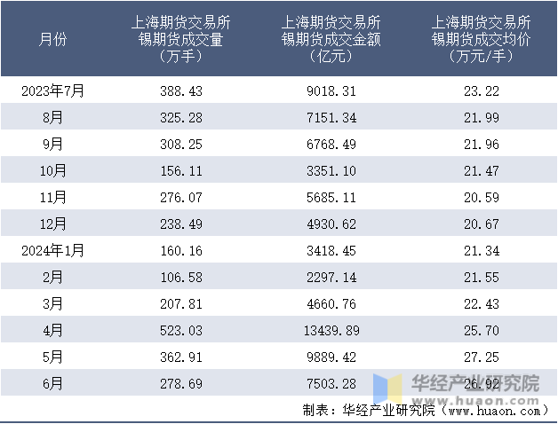 2023-2024年6月上海期货交易所锡期货成交情况统计表