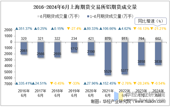 2016-2024年6月上海期货交易所铝期货成交量