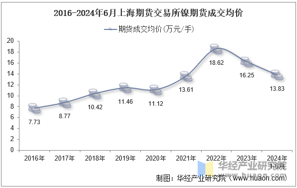 2016-2024年6月上海期货交易所镍期货成交均价
