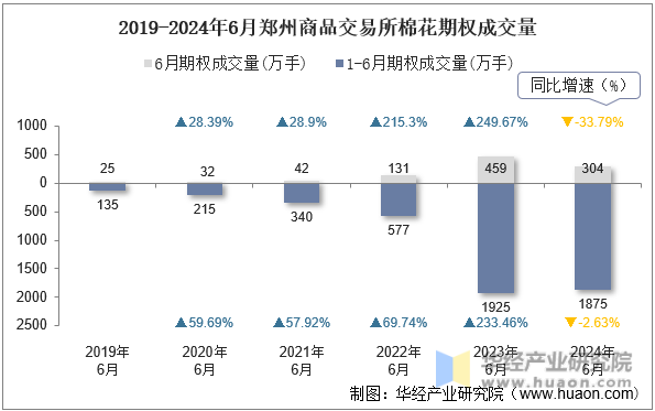 2019-2024年6月郑州商品交易所棉花期权成交量