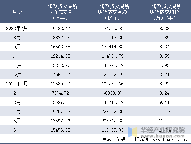 2023-2024年6月上海期货交易所期货成交情况统计表
