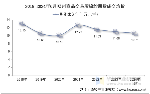 2018-2024年6月郑州商品交易所棉纱期货成交均价