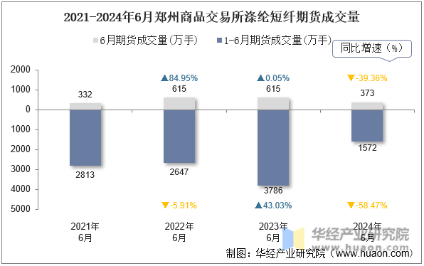 2021-2024年6月郑州商品交易所涤纶短纤期货成交量