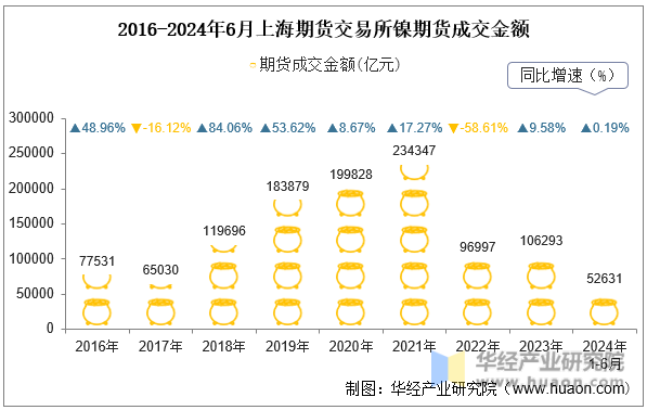 2016-2024年6月上海期货交易所镍期货成交金额