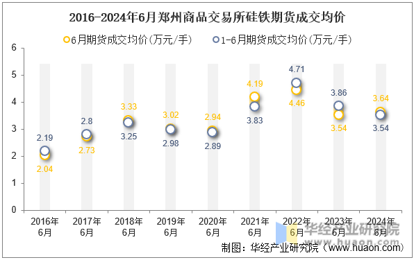 2016-2024年6月郑州商品交易所硅铁期货成交均价