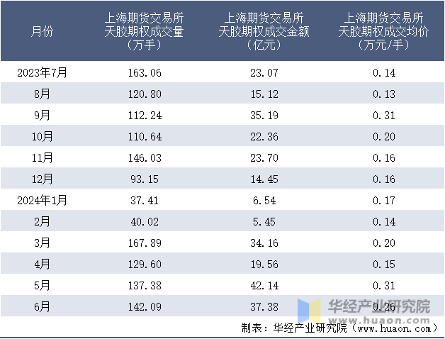2023-2024年6月上海期货交易所天胶期权成交情况统计表