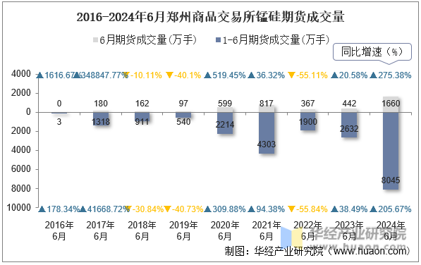 2016-2024年6月郑州商品交易所锰硅期货成交量