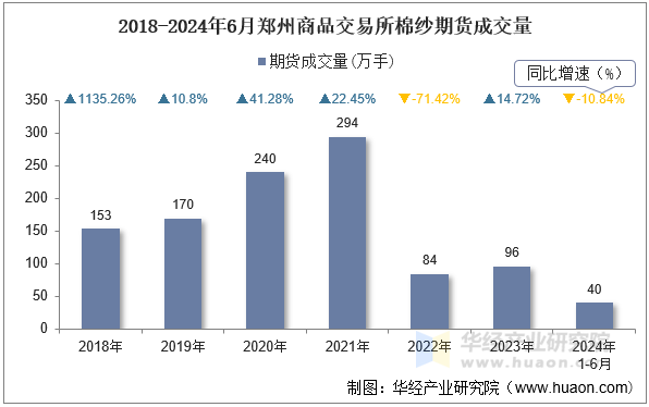 2018-2024年6月郑州商品交易所棉纱期货成交量