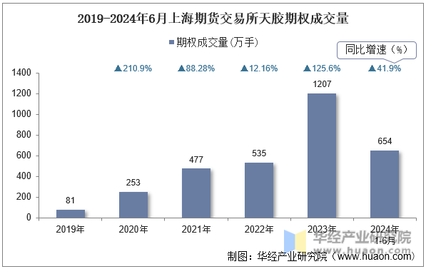 2019-2024年6月上海期货交易所天胶期权成交量