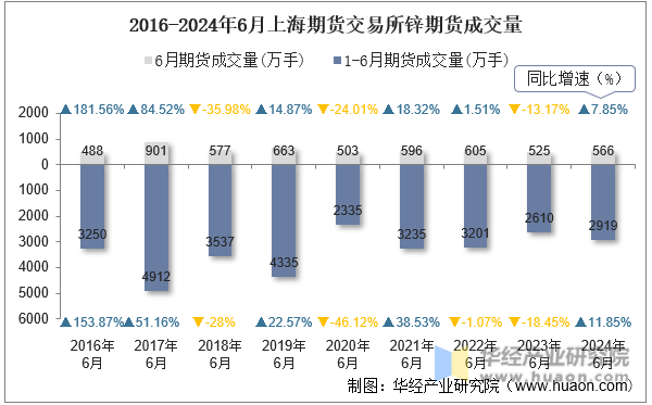 2016-2024年6月上海期货交易所锌期货成交量