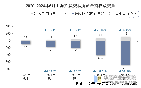 2020-2024年6月上海期货交易所黄金期权成交量