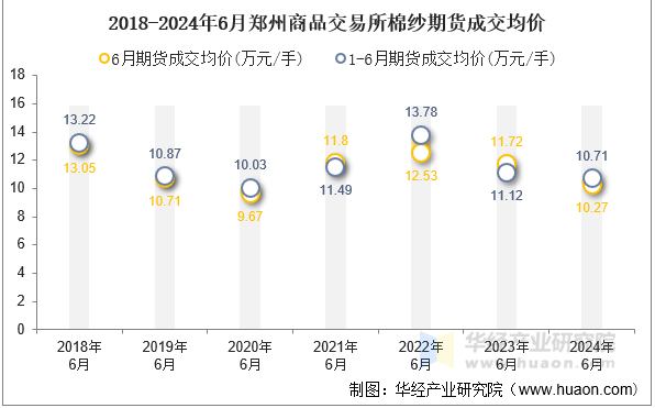 2018-2024年6月郑州商品交易所棉纱期货成交均价