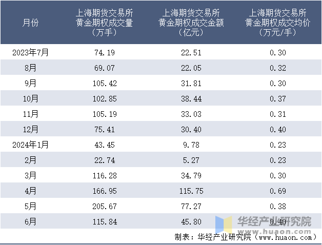 2023-2024年6月上海期货交易所黄金期权成交情况统计表