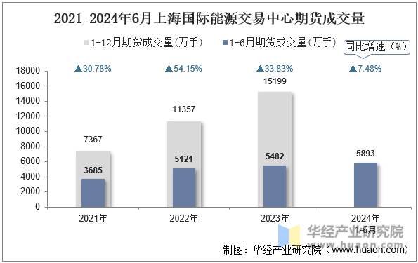 2021-2024年6月上海国际能源交易中心期货成交量