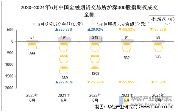 2020-2024年6月中国金融期货交易所沪深300股指期权成交金额