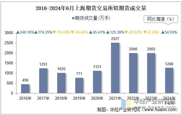 2016-2024年6月上海期货交易所铅期货成交量