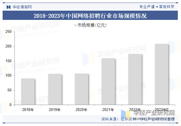 2018-2023年中国网络招聘行业市场规模情况
