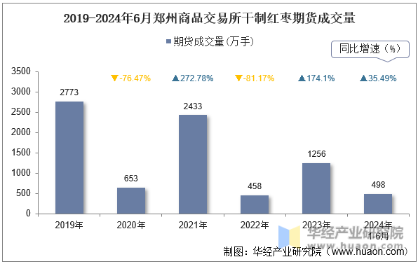 2019-2024年6月郑州商品交易所干制红枣期货成交量