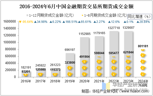 2016-2024年6月中国金融期货交易所期货成交金额