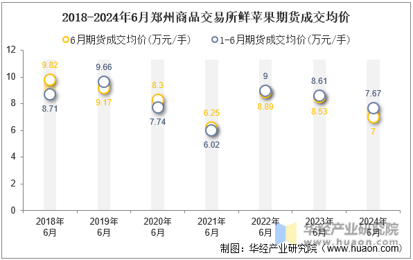 2018-2024年6月郑州商品交易所鲜苹果期货成交均价