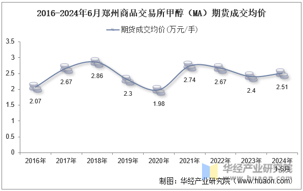 2016-2024年6月郑州商品交易所甲醇（MA）期货成交均价