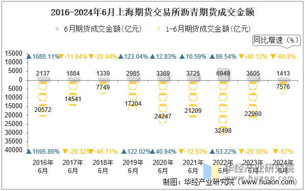 2016-2024年6月上海期货交易所沥青期货成交金额