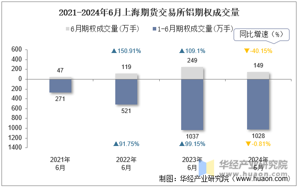 2021-2024年6月上海期货交易所铝期权成交量