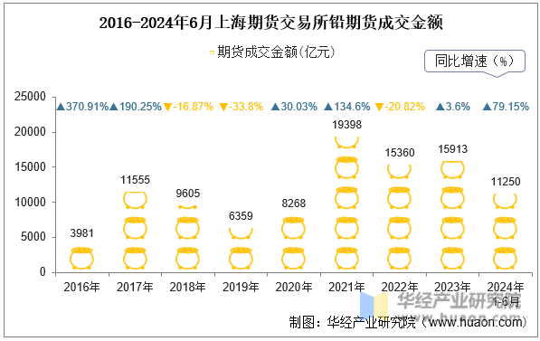 2016-2024年6月上海期货交易所铅期货成交金额
