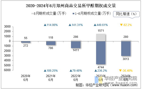 2020-2024年6月郑州商品交易所甲醇期权成交量