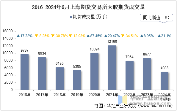2016-2024年6月上海期货交易所天胶期货成交量