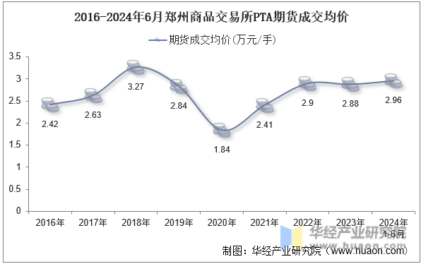 2016-2024年6月郑州商品交易所PTA期货成交均价