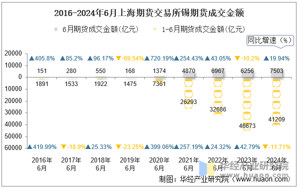 2016-2024年6月上海期货交易所锡期货成交金额