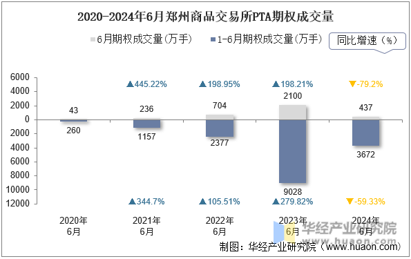 2020-2024年6月郑州商品交易所PTA期权成交量