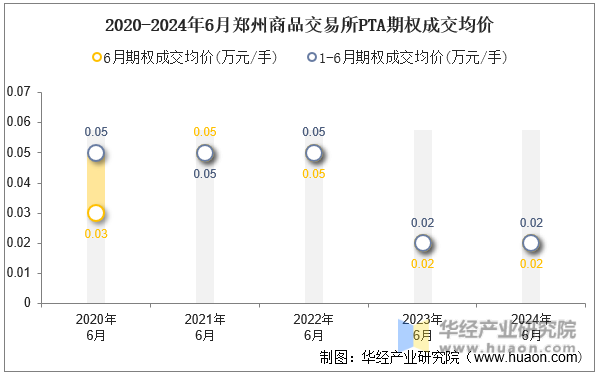 2020-2024年6月郑州商品交易所PTA期权成交均价