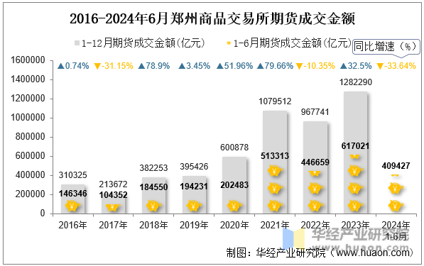 2016-2024年6月郑州商品交易所期货成交金额