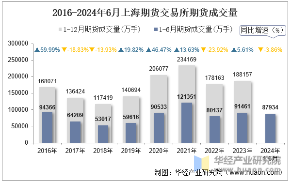 2016-2024年6月上海期货交易所期货成交量