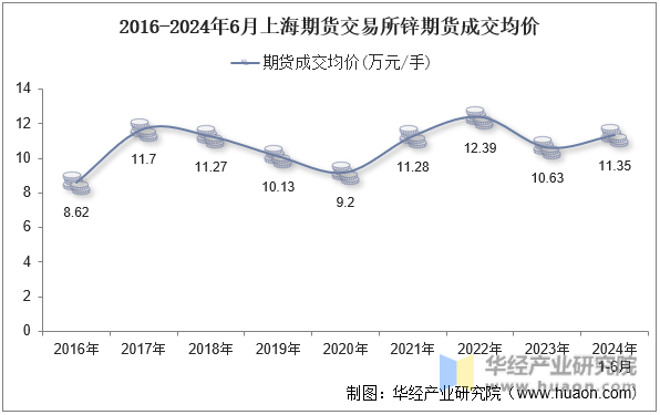 2016-2024年6月上海期货交易所锌期货成交均价
