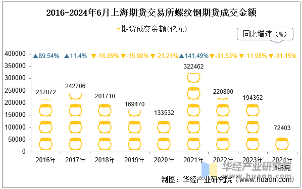 2016-2024年6月上海期货交易所螺纹钢期货成交金额