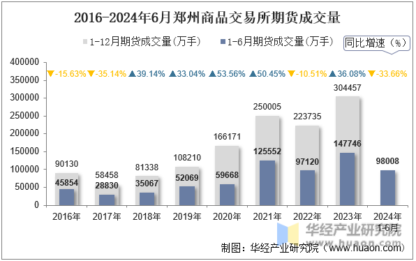2016-2024年6月郑州商品交易所期货成交量