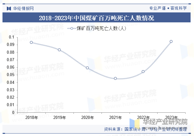 2018-2023年中国煤矿百万吨死亡人数情况