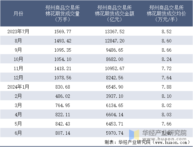 2023-2024年6月郑州商品交易所棉花期货成交情况统计表