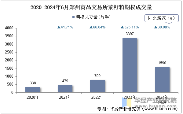 2020-2024年6月郑州商品交易所菜籽粕期权成交量