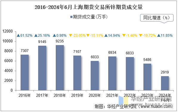 2016-2024年6月上海期货交易所锌期货成交量