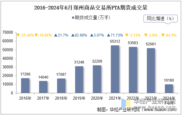 2016-2024年6月郑州商品交易所PTA期货成交量